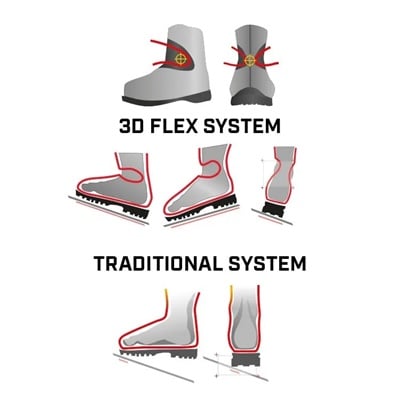 3D Flex System Evo™
