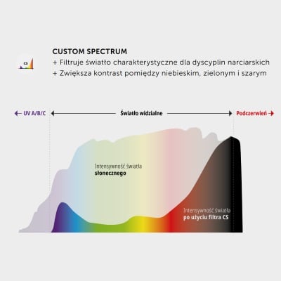 Marker Soczewki Custom Spectrum